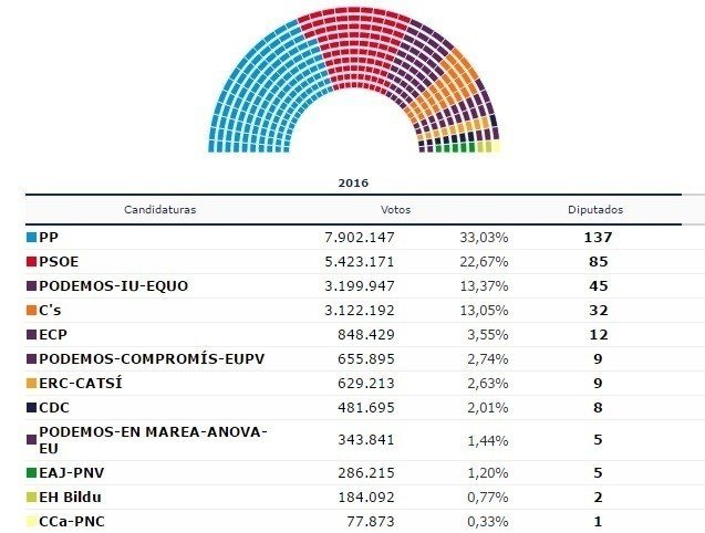 Resultados finales de las elecciones generales del 26-J (Fuente: Ministerio del Interior)