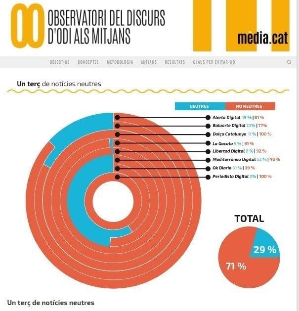 Gráfico realizado por el Observatorio del Discurso del Odio en los Medios.