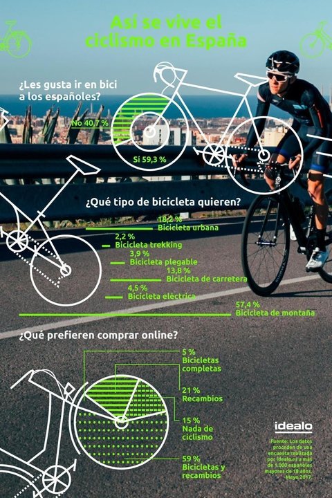 El 59,3% de los españoles declara ser fan de la bicicleta, el deporte más practicado en España  