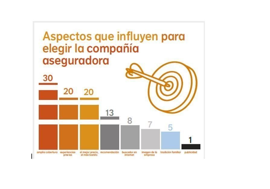 El 53% de los españoles contrata los seguros sin leerse las pólizas previamente