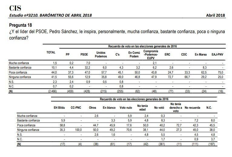 Resultados del CIS sobre Pedro S&aacute;nchez.