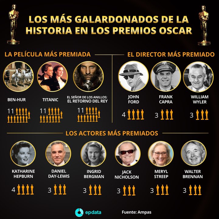Premios Oscar a lo largo de la historia.