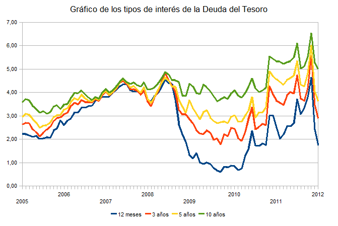 Gráfica de los tipos de interés de la deuda del Tesoro.