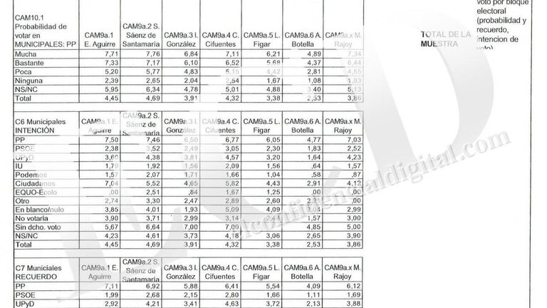 Encuesta del PP para Madrid.