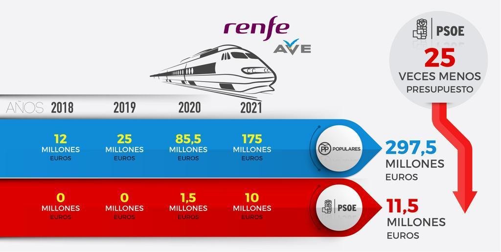 Comparativa de la inversión de los PGE en el AVE. 
