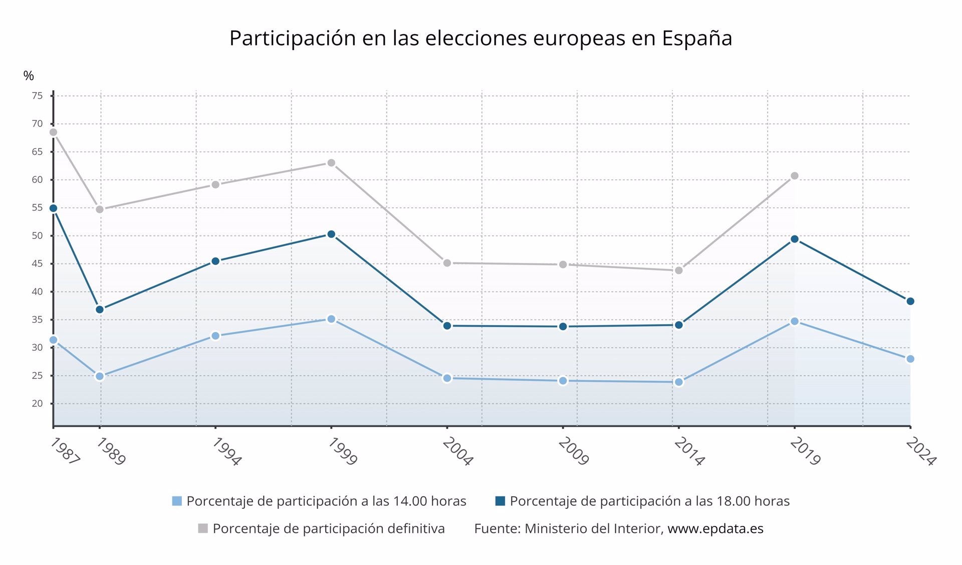 Participación en las elecciones europeas en España - EPDATA 