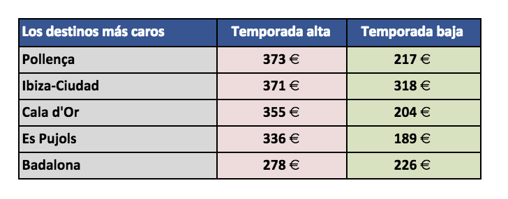 Los destinos más baratos de España y los más caros
