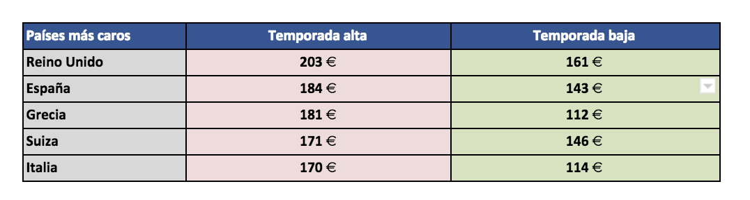 Los destinos más baratos de España y los más caros