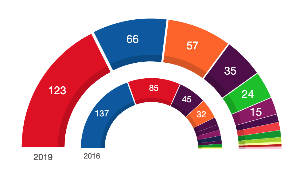 Resultado elecciones 2019
