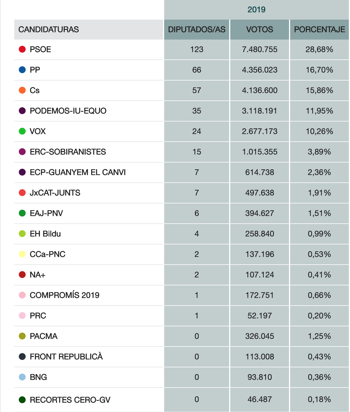 Resultado elecciones 2019