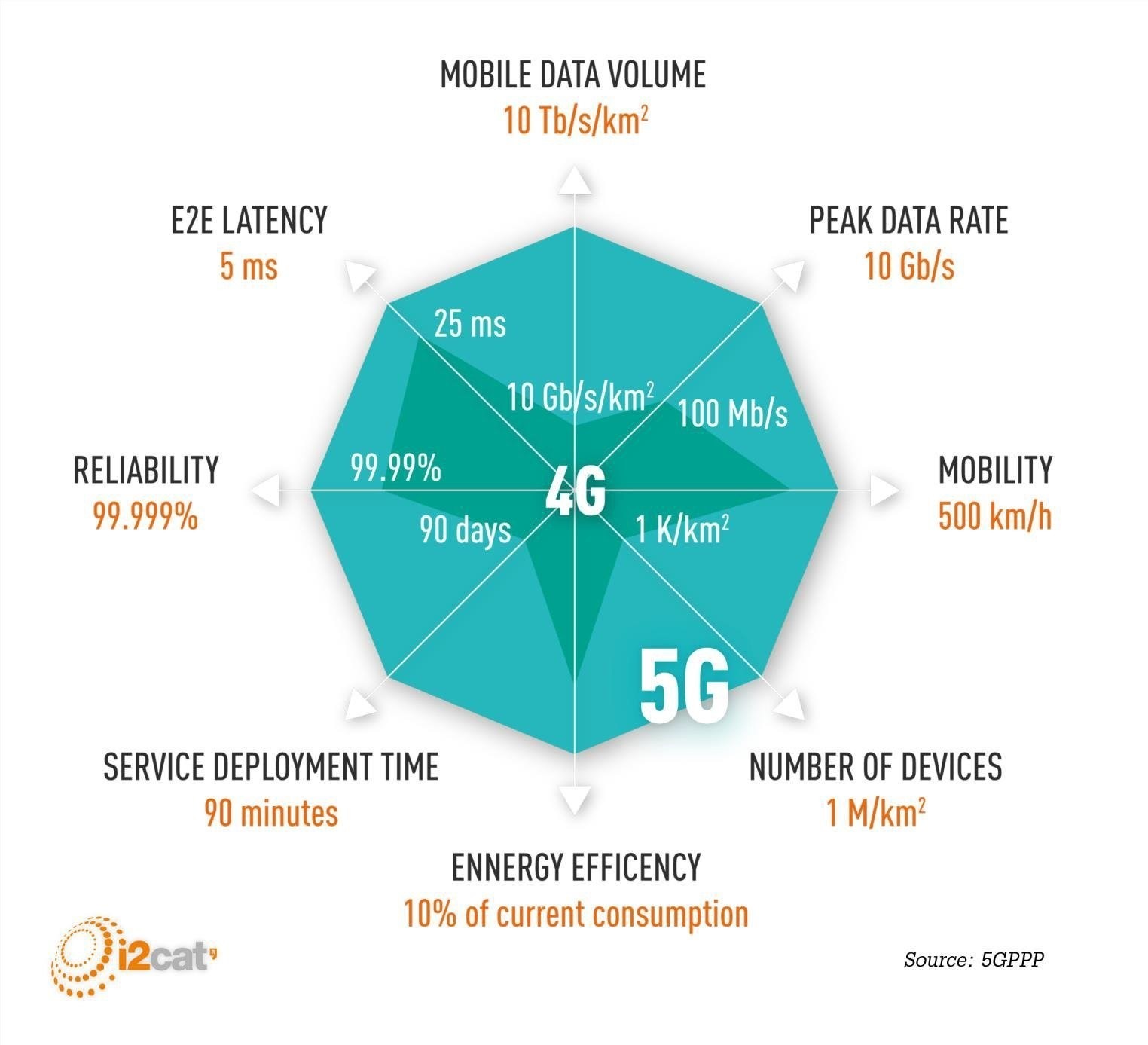 Diferencias 4G-5G