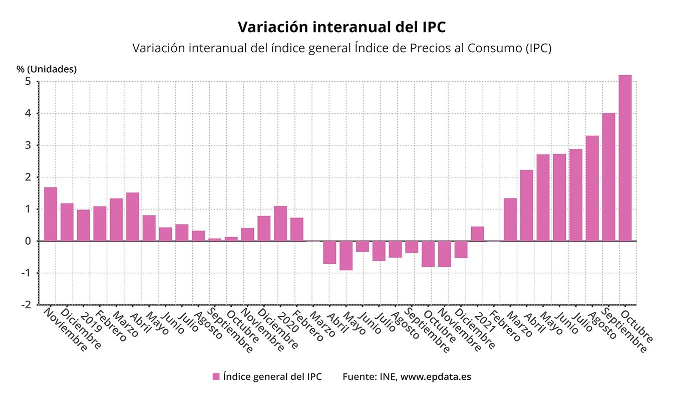 Evolución interanual del IPC en España en octubre de 2021 (INE)
EPDATA
12/11/2021