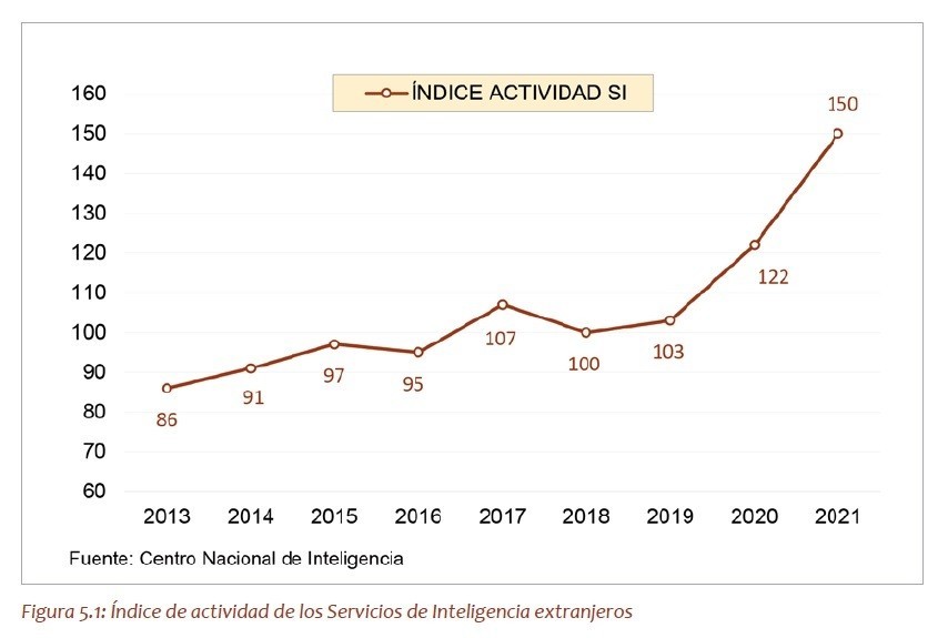 Índice de actividad de los servicios de inteligencia extranjeros en España, en 2021.
