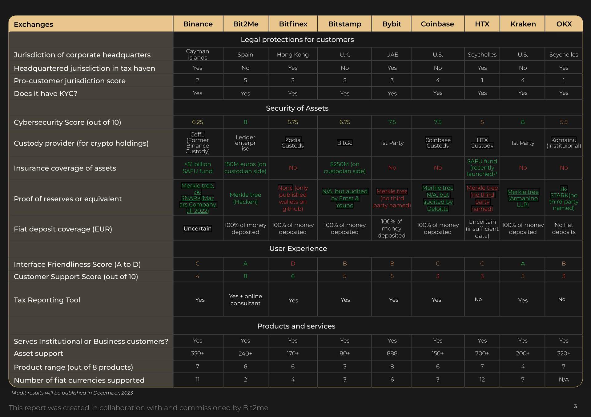 tabla comparativa cointelegraph_bit2me