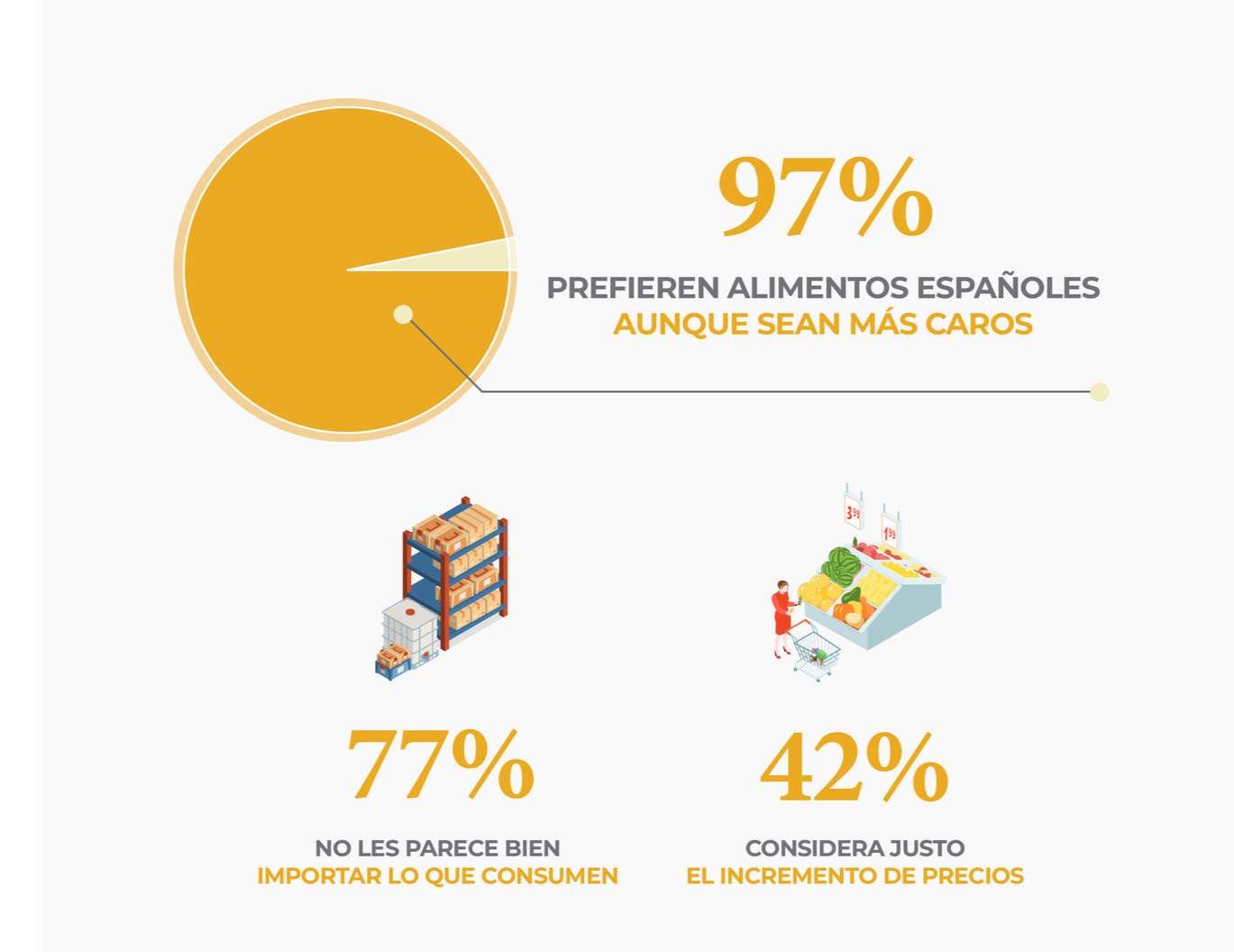 Gráfico que muestra algunos resultados de la encuesta / Agrifood Comunicación y Cooperativas Agro-alimentarias