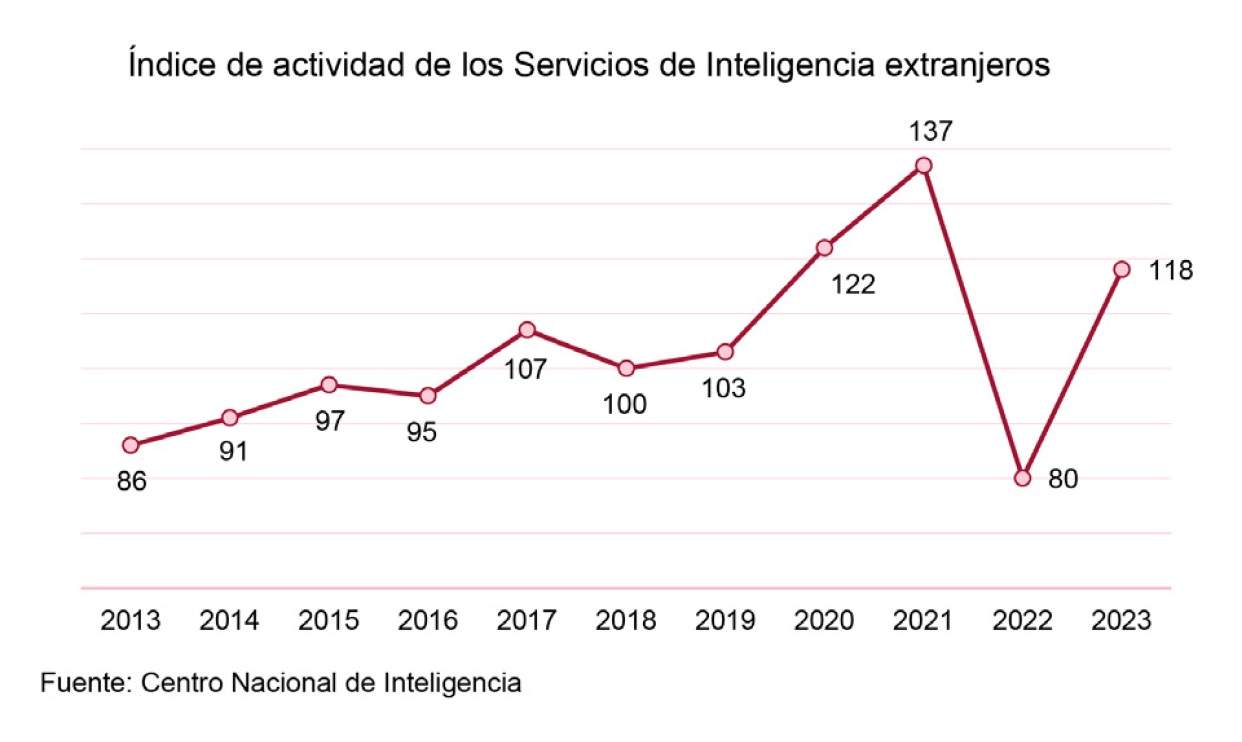 Índice de actividad de los servicios de inteligencia extranjeros en España (CNI).