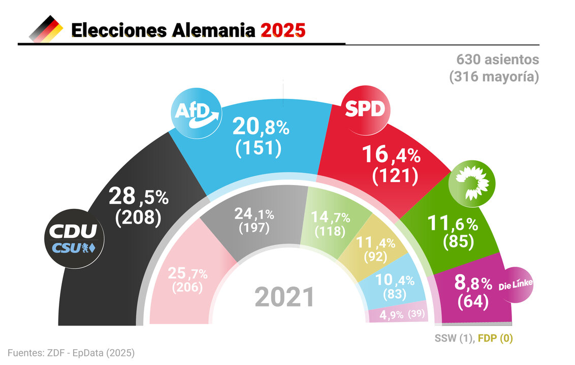 EuropaPress_6538621_grafico_resultado_elecciones_alemania_proyecciones_voto_real_publicadas